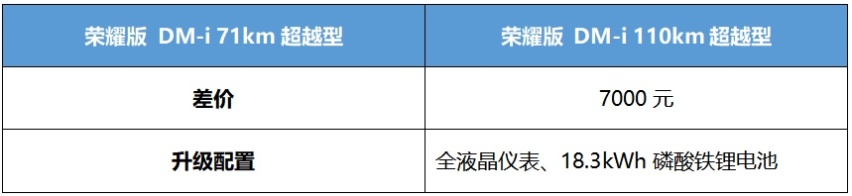 首推71KM领航型 宋Pro DM-i荣耀版购车手册