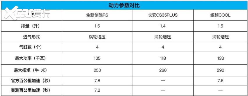 10万元小型SUV大乱斗，年轻人“头号钢炮”的最佳选择？