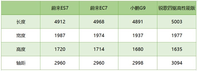 对比蔚来EC7、小鹏G9，锐歌四驱版有哪些绝活？