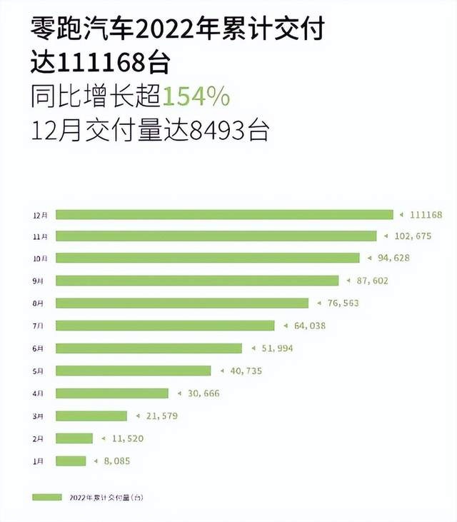 “八大新势力”2022销量：埃安勇夺第一，AITO问界开始乏力？