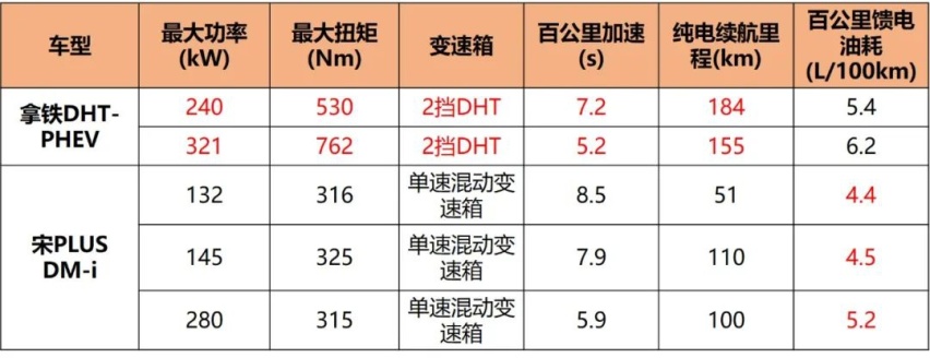 百公里加速5.2s，纯电续航184km，插混拿铁为啥敢卖26万？