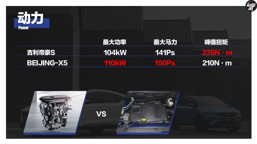 紧凑级SUV之争 吉利帝豪S对比BEIJING-X5