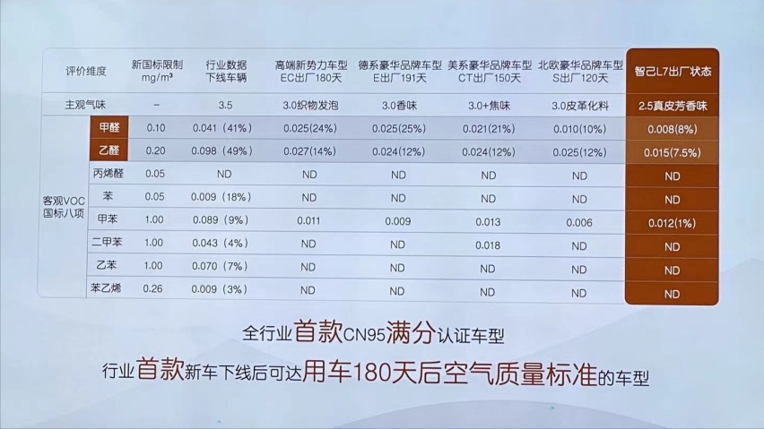 唯一满分!智己L7打造180+净味级别健康座舱,树立全新行业标杆