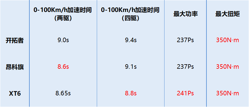 五款车型三种外观 开拓者竞争力几何？