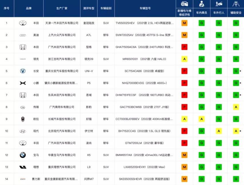 问界M7碰撞测试A柱变形，工程师回应A柱变形≠不安全？