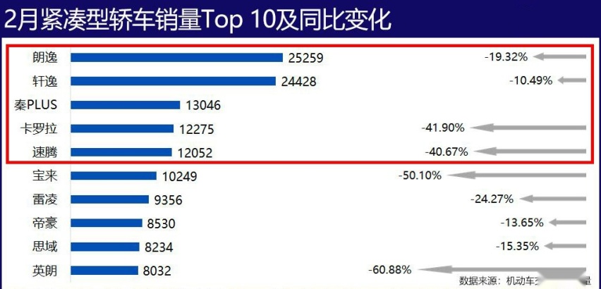 2月紧凑型轿车上险量出炉：朗逸第一，比亚迪秦PLUS第三