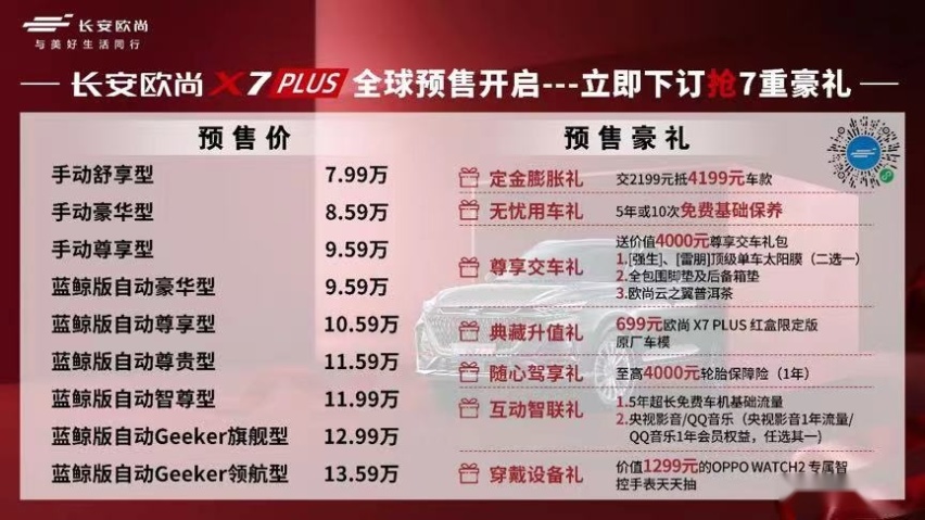 成都车展｜长安欧尚X7 PLUS“一骑绝尘”，预售48小时订单1477