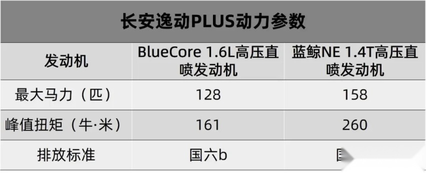今天上市了，抢先试驾7.29万元起的长安逸动PLUS