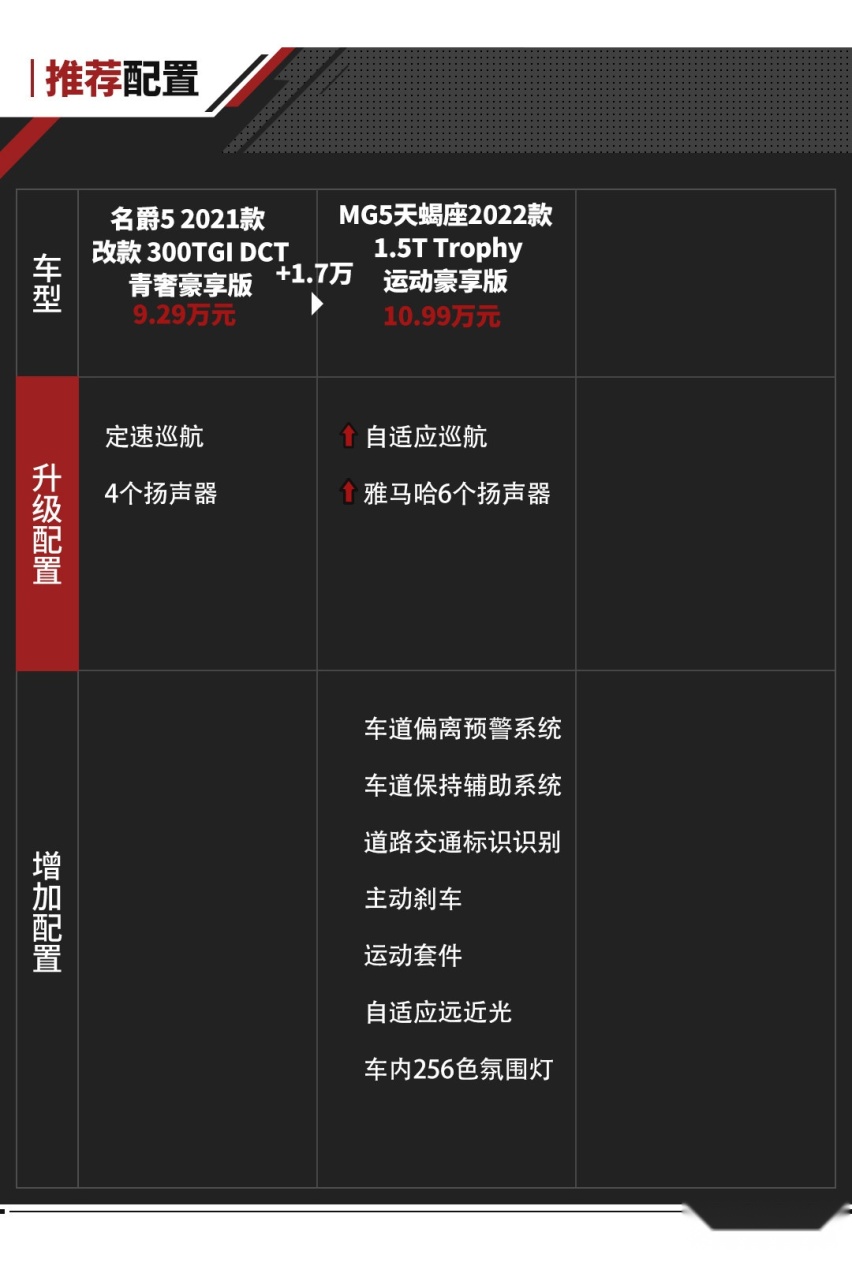 老车主强烈表示换车！多花1.4万 MG5动力升级 还有大尾翼？