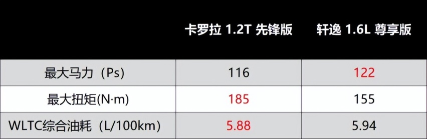 【对比】紧凑型燃油车中的佼佼者 卡罗拉VS轩逸