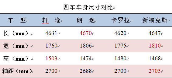 都挺好的家用车，福克斯、轩逸、朗逸和卡罗拉怎么选？