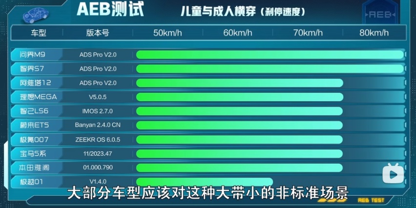 14车AEB智驾大横评：华为系遥遥领先，多款热门车垫底，该信谁？