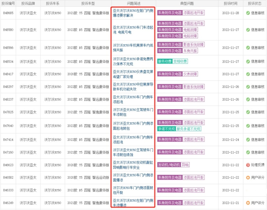 沃尔沃XC60漆面起泡开裂，入围投诉排行榜，最基本造车工艺都忘了