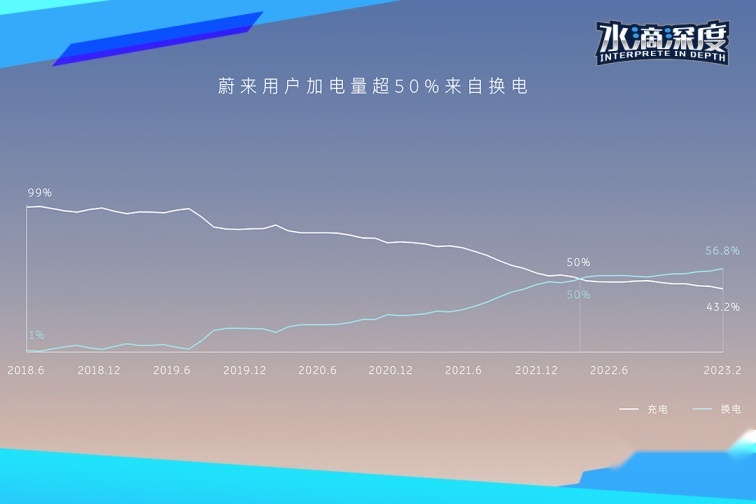 对话蔚来能源沈斐：换电是降维打击，“我们不背巨亏的锅”