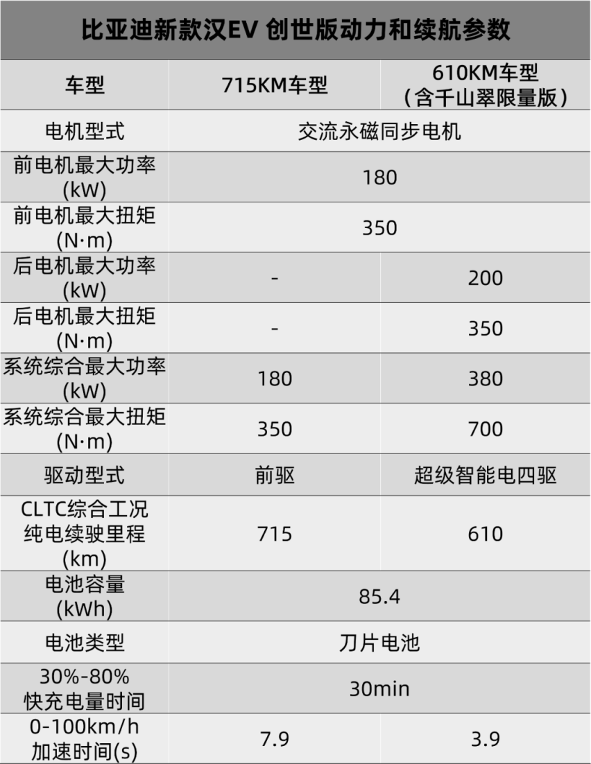 比亚迪新款汉家族上市、蔚来全系SUV车型涨价1万元…丨今日车闻
