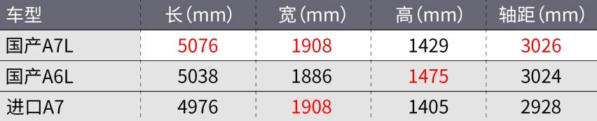 奥迪A7L正式亮相！无框车门，还买啥A6L？