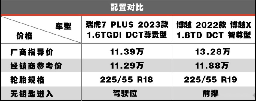 奇瑞瑞虎7 PLUS作为家用是否合格？ 在同价位中性价比又如何？