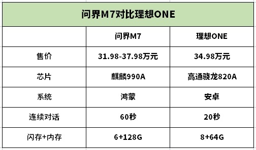 问界M7对比理想ONE，30万级豪华SUV怎么选？