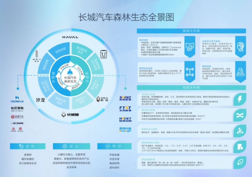 透过Hi4看长城汽车森林生态：有因必有果