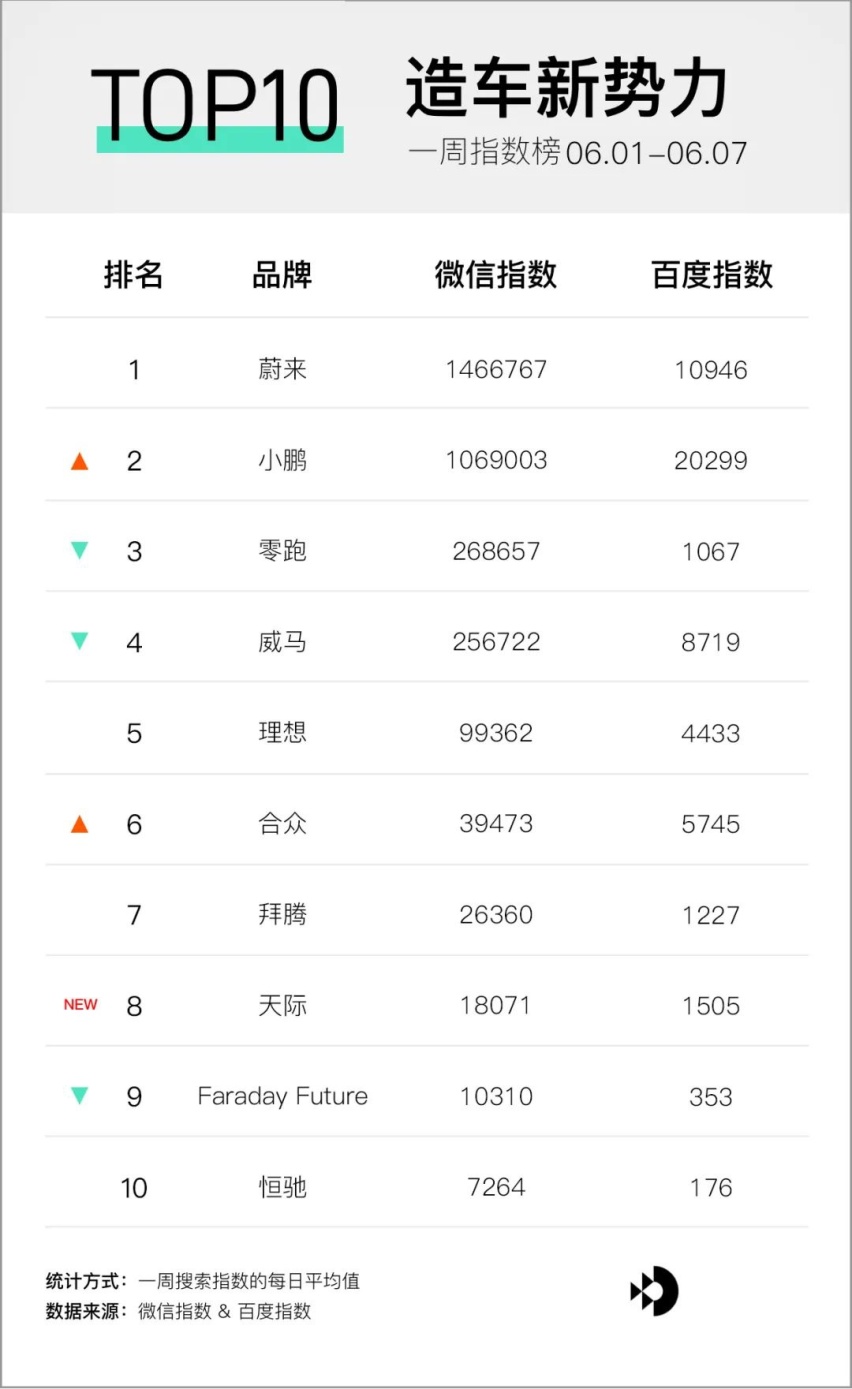 蔚来 5 月交付量破历史纪录；| E 周要闻