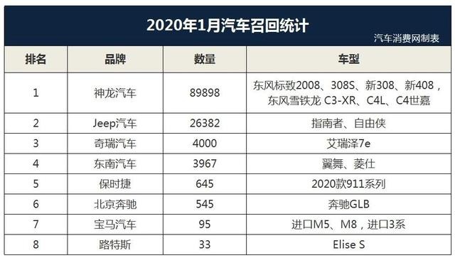 1月有近10万辆车被召回，尤其是开这七款车的，速去4S店