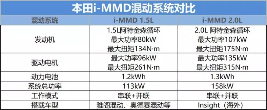 22块跑100公里，本田1.5L i-MMD混动终于来了！