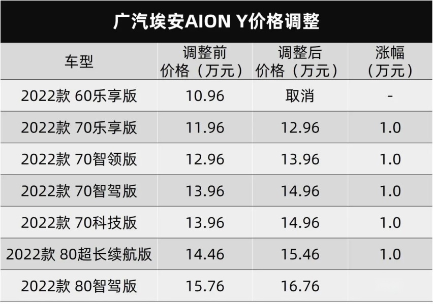 广汽埃安突击涨价，比亚迪护卫舰07谍照曝光…丨今日车闻