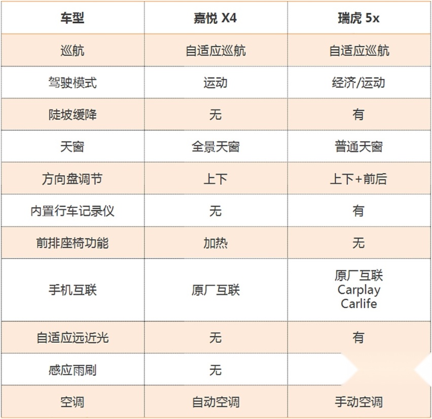 同是10万级的1.5T谁更强？嘉悦X4对比瑞虎5x