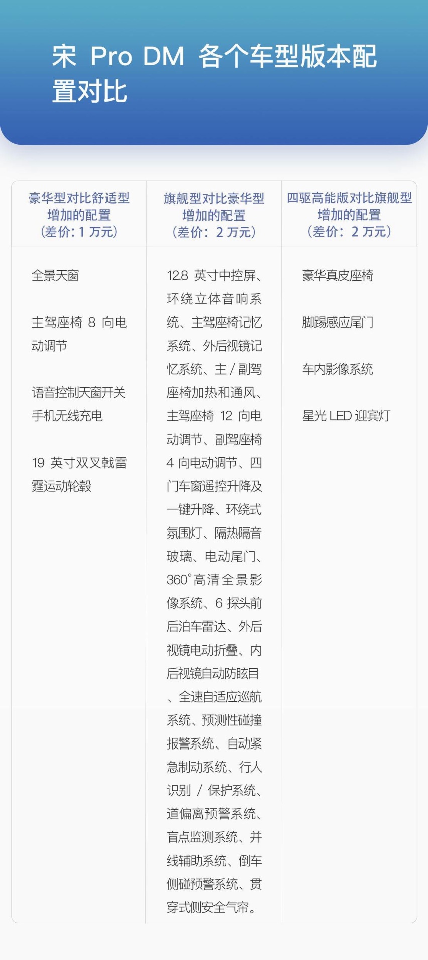 比亚迪各个车型配置对比(1).jpg