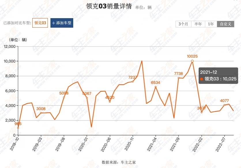曾经月销过万辆的领克03，为何如今销量乏力？