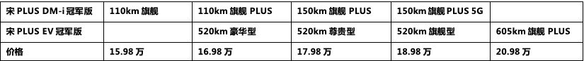 宋PLUS EV冠军版销量破万，意味着什么？
