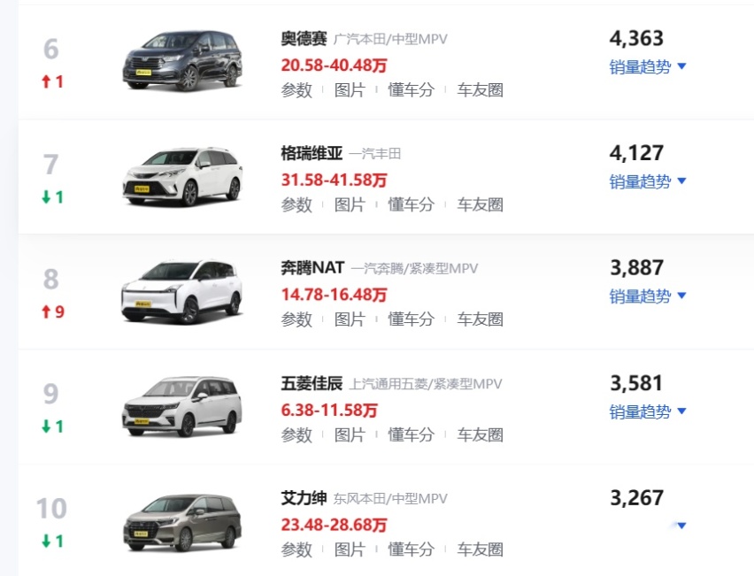 6月MPV销量排行榜盘点，腾势D9 DM-i夺冠，艾力绅第十名
