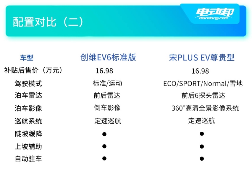 硬刚比亚迪宋PLUS EV？创维EV6竞争力分析
