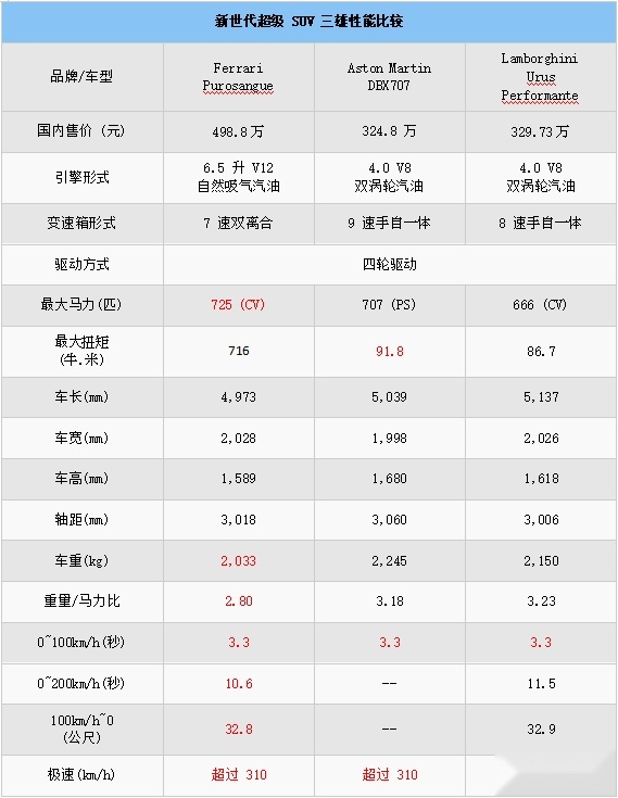 实拍法拉利Purosangue，品牌第一款四门 4 座布局
