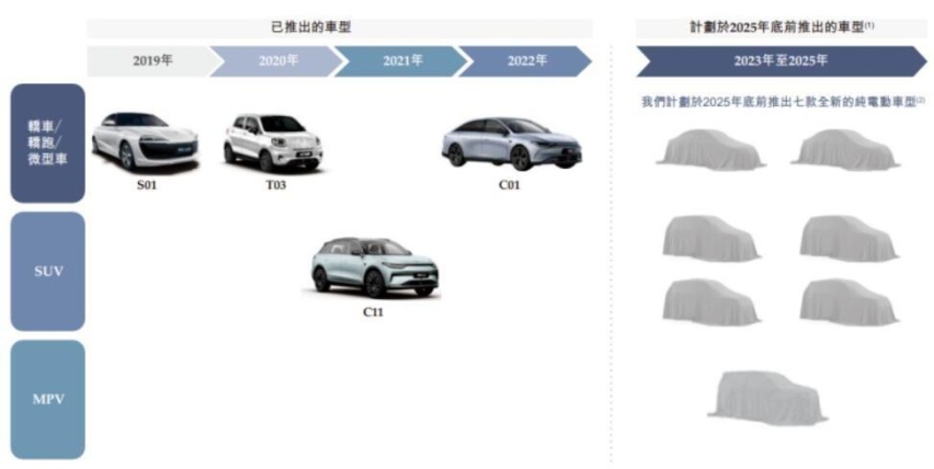 力压蔚小理？自研增程技术+7款新车，零跑未来三年产品规划