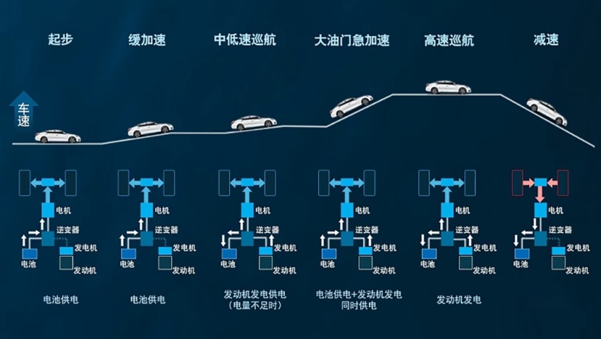 “纯电动车”不用充电？一公里不到两毛钱？