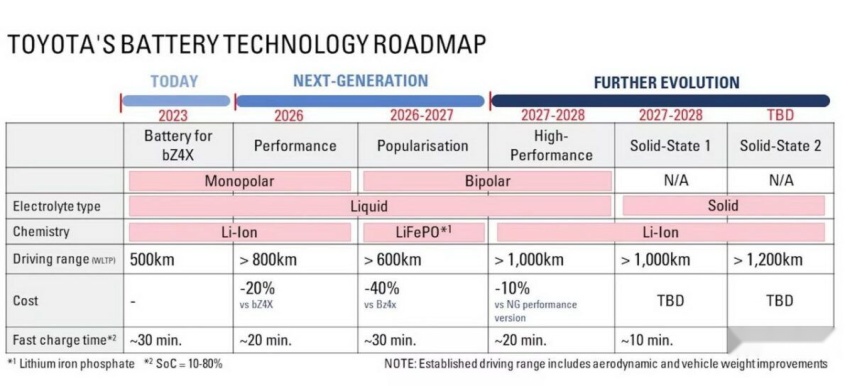丰田确认下一代电池技术，2026年续航里程达800公里