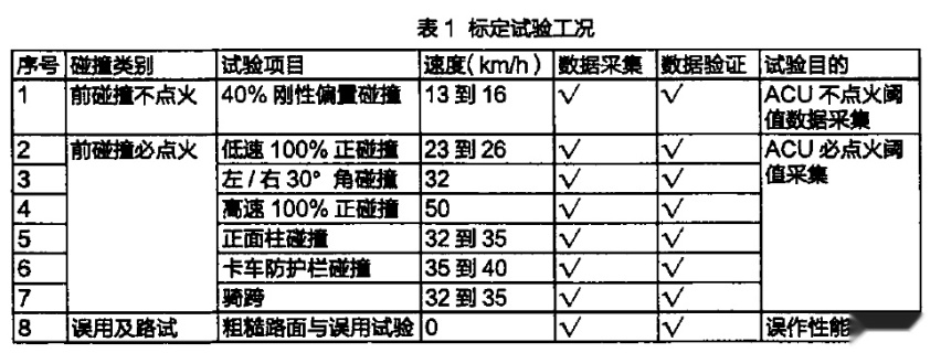 安全气囊不弹开怨声载道，C-IASI却说国内车型弹开率更高？