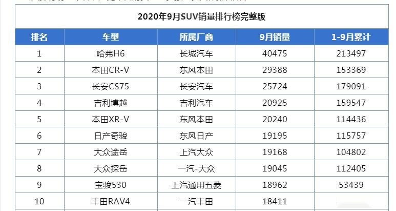 10万级别SUV别再选H6，这二款车更值得推荐，性价比更好！