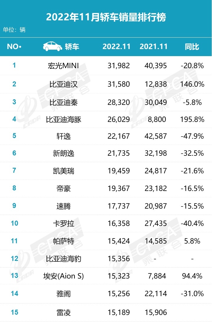 11月这15款轿车卖的最好，自主全面崛起，轩逸排名第五
