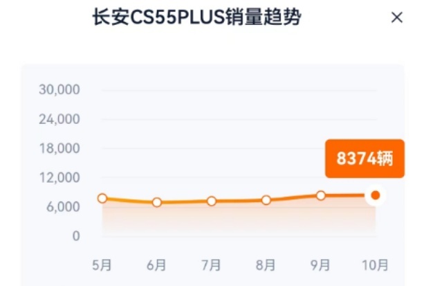 联合引擎 | 长安第三代CS55PLUS：“国民级”SUV？