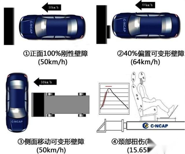 都是碰撞测试，C-NCAP与中保研C-IASI有什么区别？