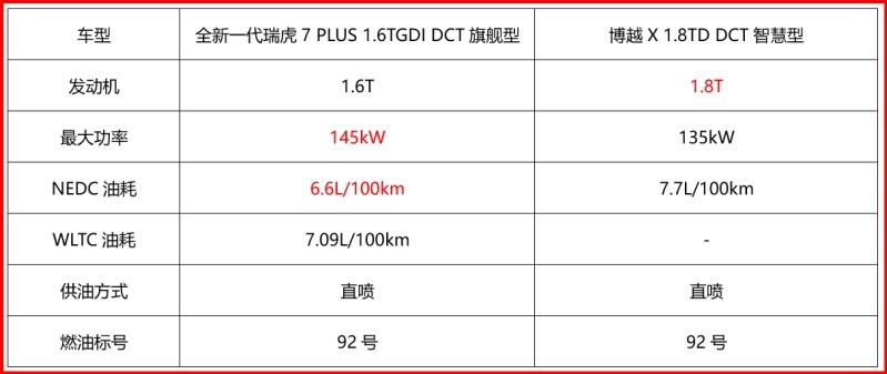C罗和梅西谁更胜一筹？在卡塔尔全新一代瑞虎7 PLUS稳拿“第一”