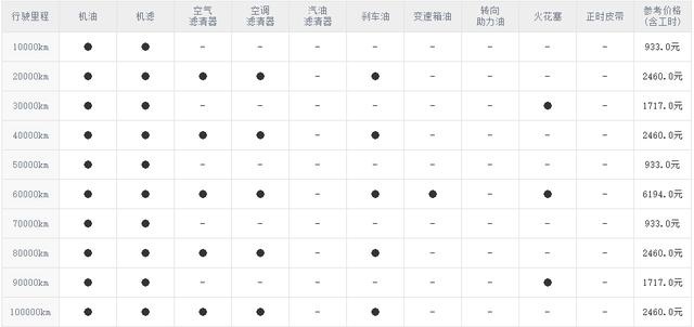 终端优惠8折 小保养933元 奔驰C级用车成本分析