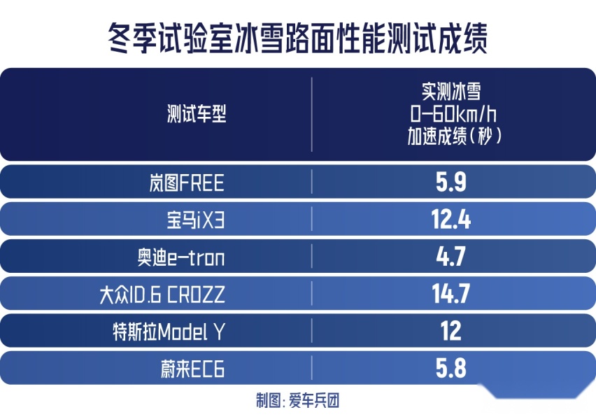 中高端电动SUV零下20度测试，岚图FREE表现让人惊喜