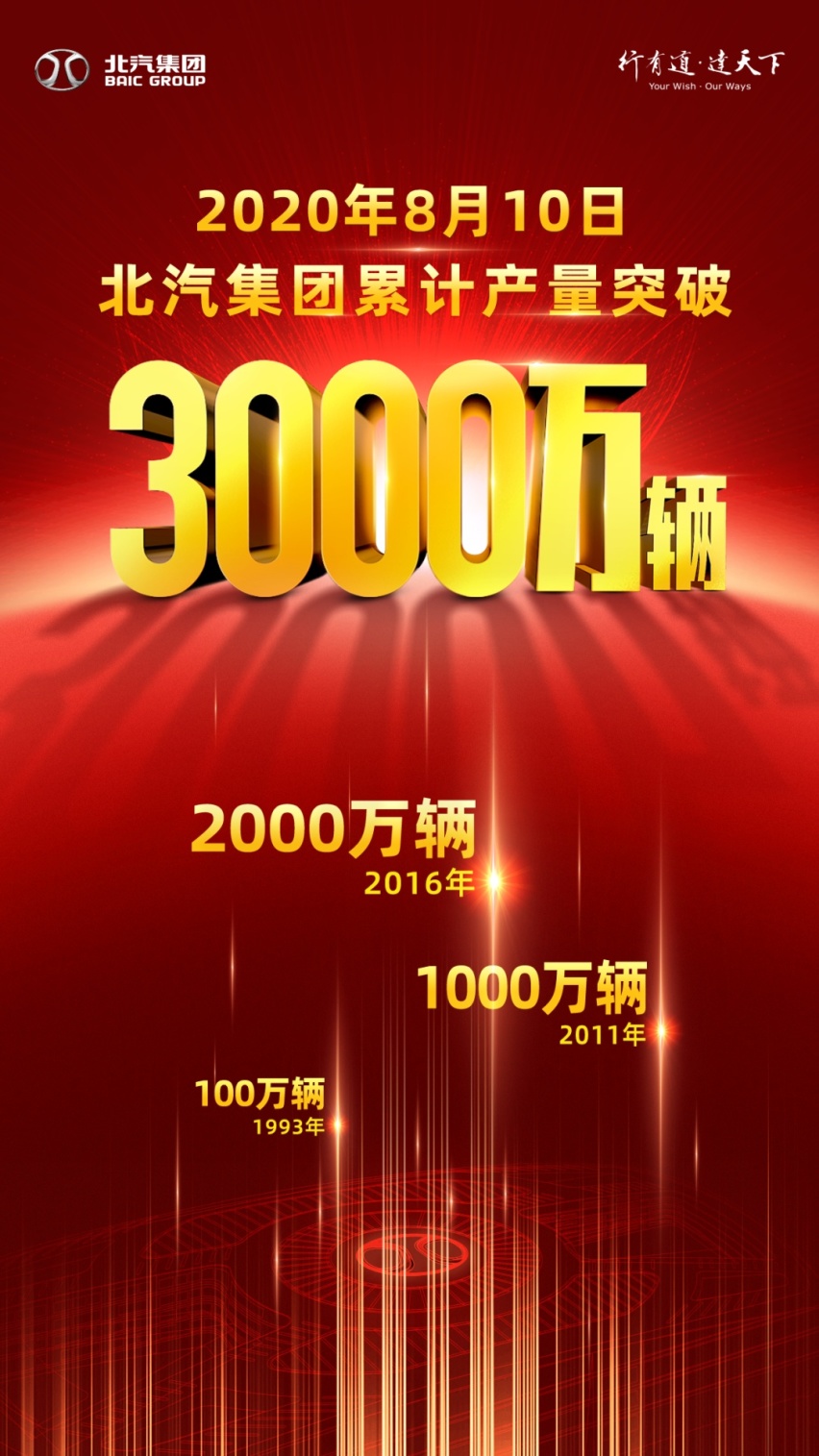 加速奔赴“百年北汽”，北汽跨过第三个千万时代