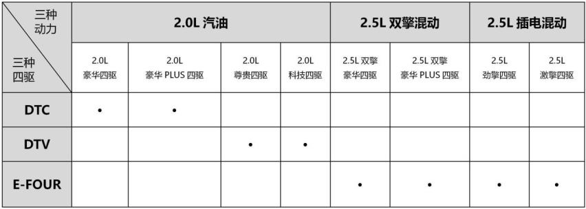 三种四驱系统加持，为何说威兰达才是最懂消费者的中型SUV？