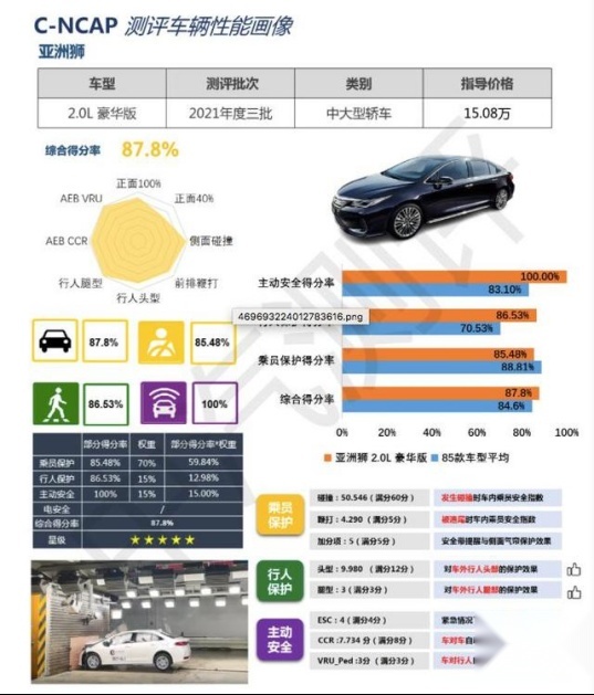 达C-NCAP“五星级”标准，丰田新车亚洲狮碰撞成绩出炉