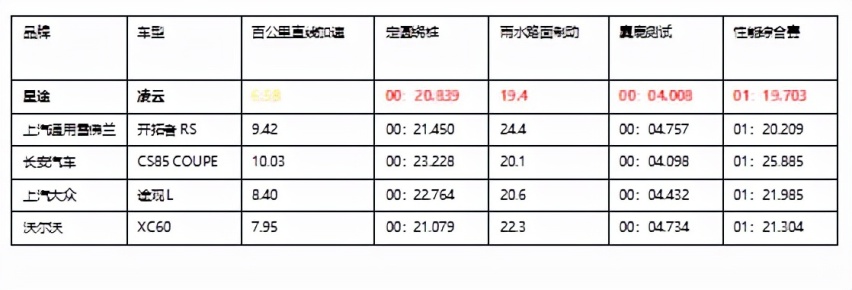 自主高端新锐 星途凌云400T在专业赛道上表现如何？