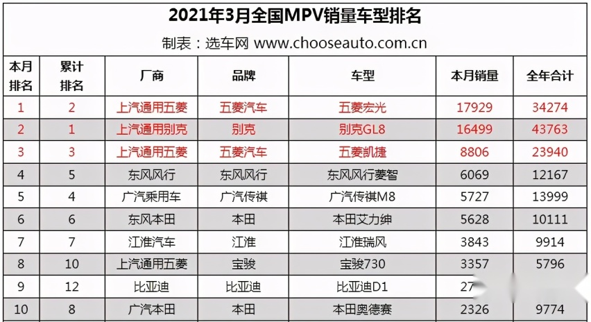 2021年3月轿车/SUV/MPV市场销量排行